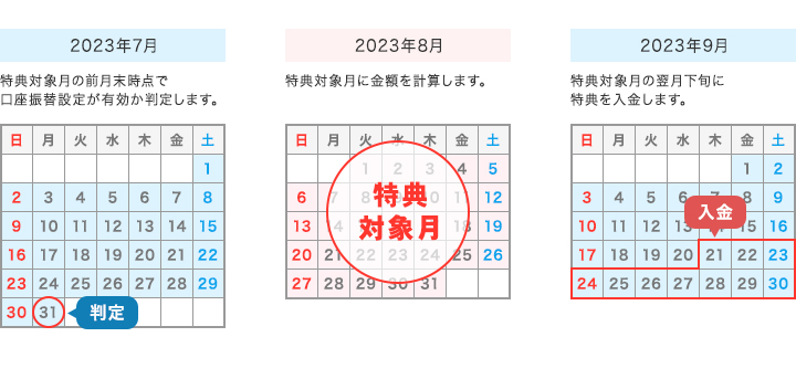 特典入金までの流れ（例）