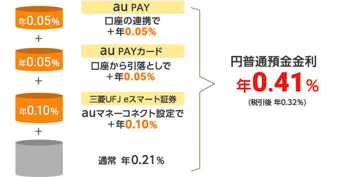 金利0.2%イメージ図