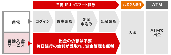 自動出金サービス 利用イメージ