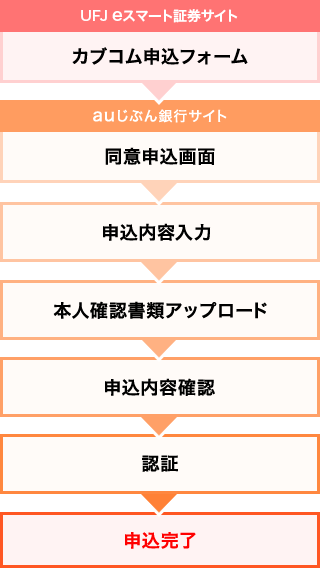 三菱UFJ eスマート証券とauじぶん銀行申込フロー