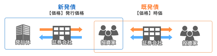 新発債と既発債