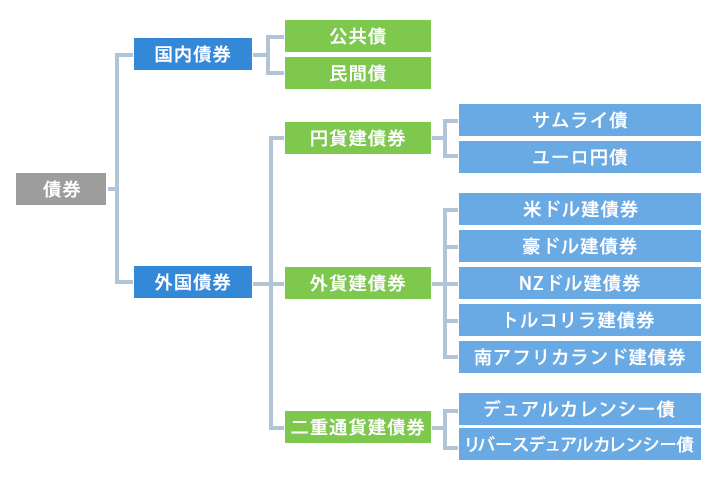 国内債券、外国債券、外貨建債券