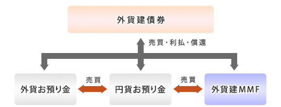 債券3つの決済方法