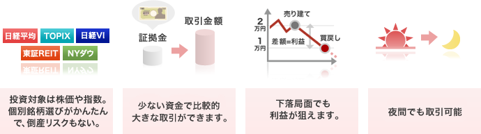 投資対象は株価や指数。個別銘柄選びがかんたんで、倒産リスクもない。 少ない資金で大きな利益が狙えます。 下落局面でも利益が狙えます。 夜間でも取引可能（最長27:00まで）