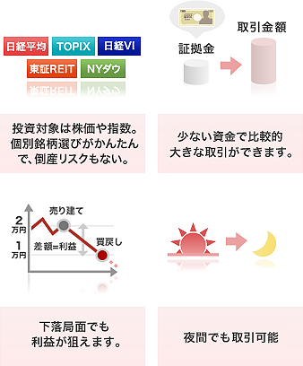 投資対象は株価や指数。個別銘柄選びがかんたんで、倒産リスクもない。 少ない資金で大きな利益が狙えます。 下落局面でも利益が狙えます。 夜間でも取引可能(最長27:00まで)