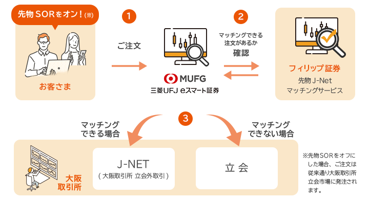 先物SOR取引とは