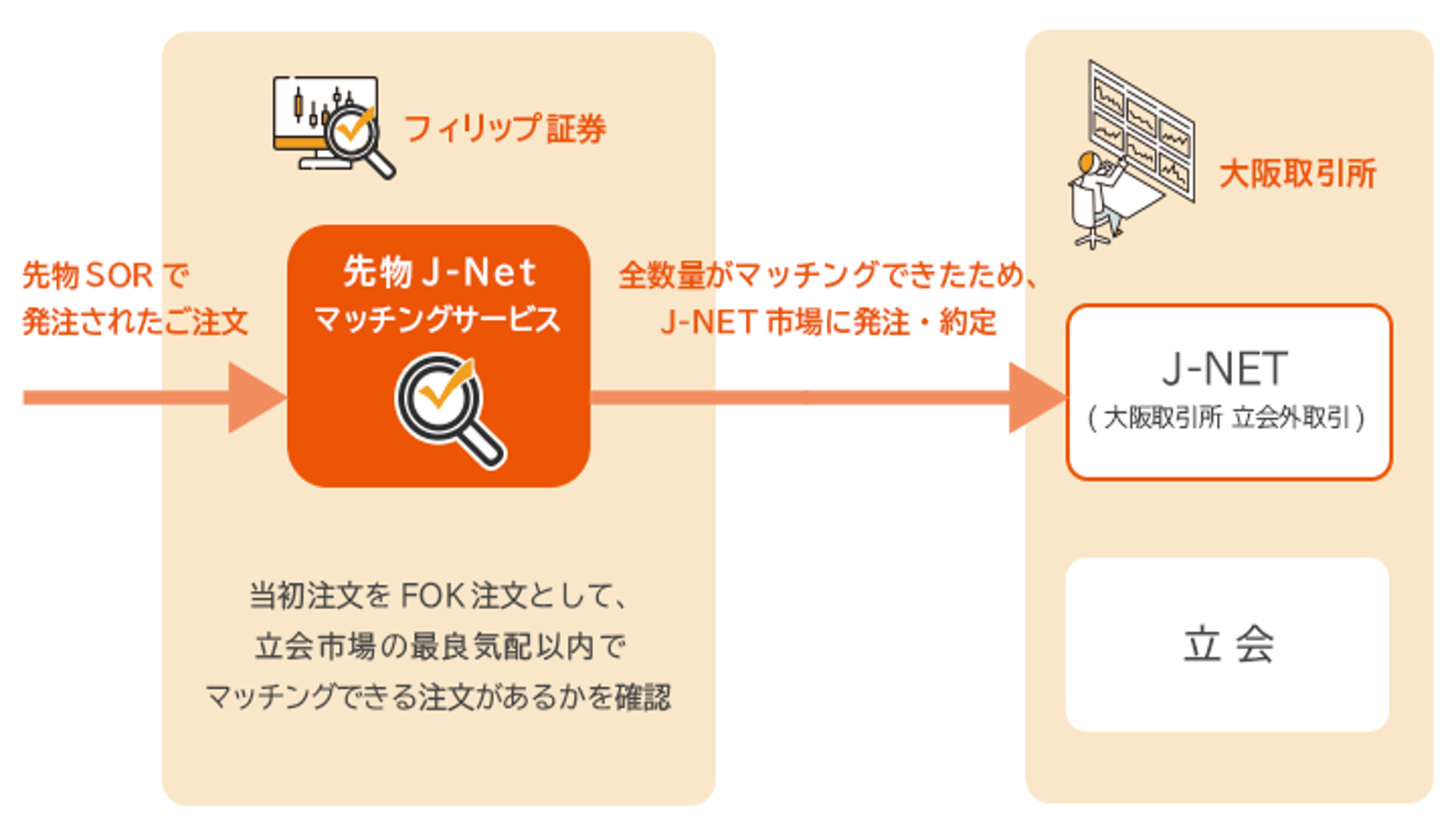 成行注文、即時約定(※)する指値注文の全数量がマッチングできた場合