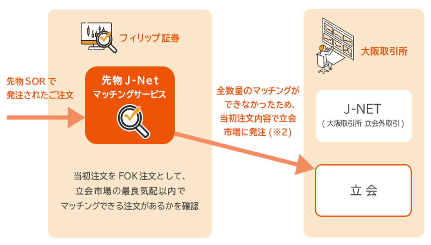 成行注文、即時約定(※1)する指値注文の全数量がマッチングできなかった場合