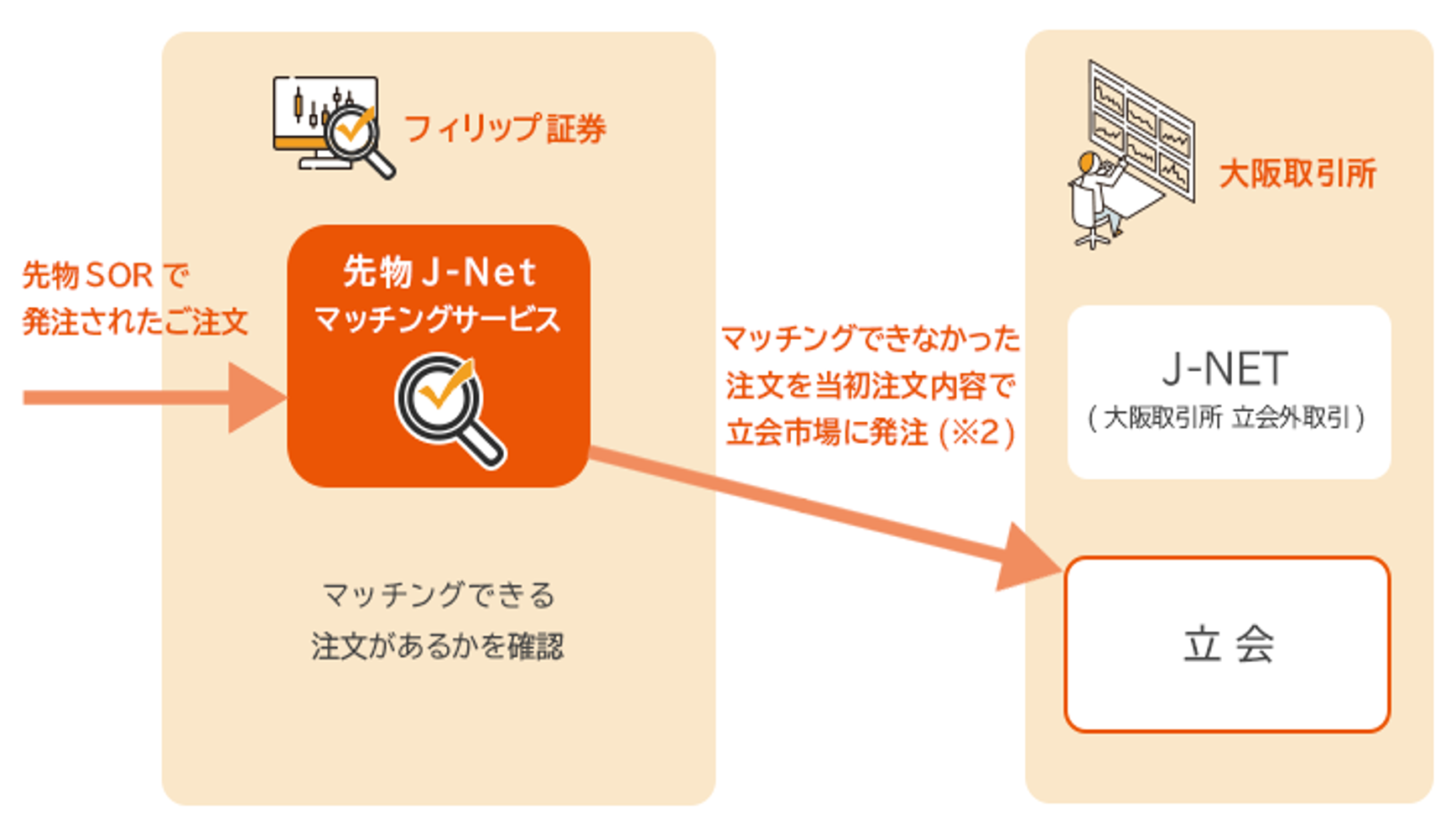 即時約定(※1)しない指値をご注文いただいた場合