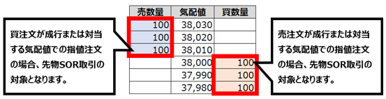 先物SOR取引の対象範囲イメージ