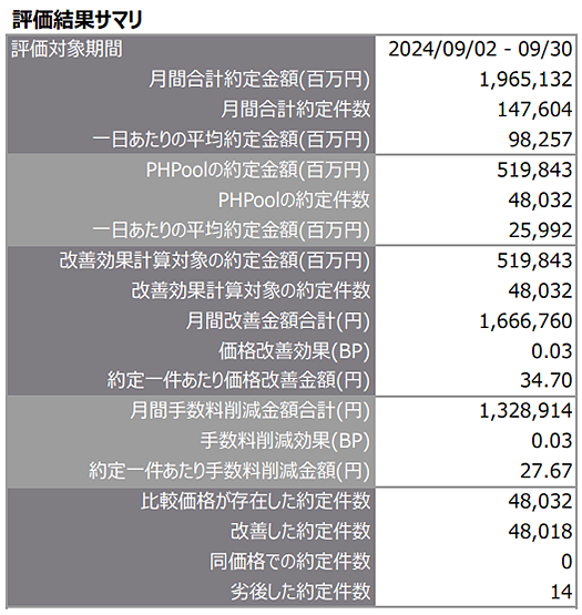 評価結果サマリ