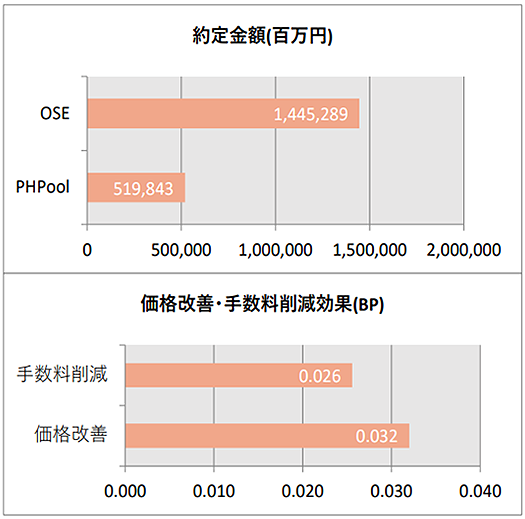 約定金額