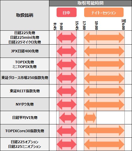 取扱銘柄の取引時間の表