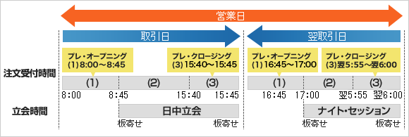 日経225先物、日経225mini先物、JPX日経インデックス400先物、東証グロース市場250指数先物、TOPIX先物、ミニTOPIX先物、TOPIX Core30先物、NYダウ先物、東証REIT指数先物、日経225オプション