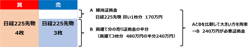 [A]維持証拠金mini10枚分 70万円 [B]両建て分の証拠金の半分（ラージ3枚分+mini30枚分×0.25）105万円：AとBを比較して大きい方を拘束（[B]105万円が必要証拠金）