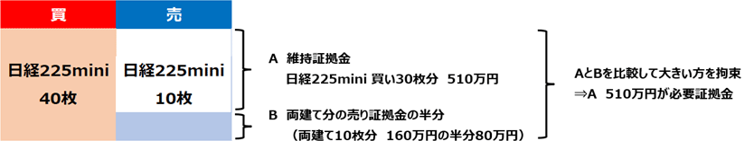 [A]維持証拠金mini30枚分 210万円 [B]両建て分の証拠金の半分（Mini10枚分+ラージ1枚分×0.25）35万円：AとBを比較して大きい方を拘束（[A]210万円が必要証拠金）