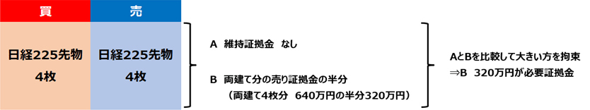 [A]維持証拠金 無し [B]両建て分の証拠金の半分（ラージ8枚分×0.25）140万円：AとBを比較して大きい方を拘束（[B]140万円が必要証拠金）