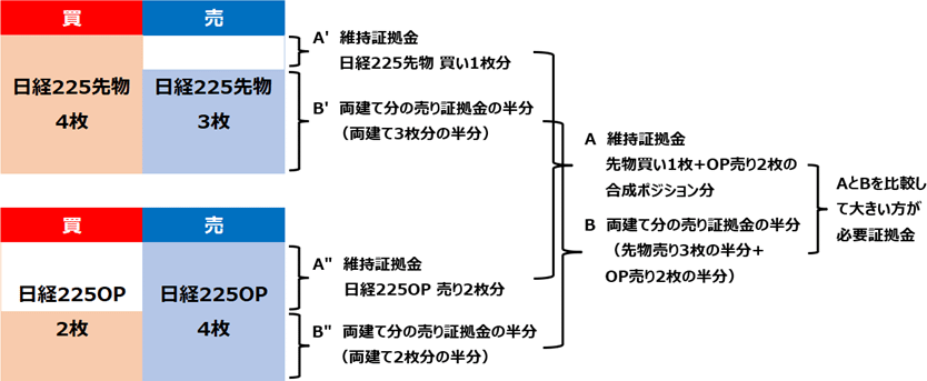 日経225先物＝[A']維持証拠金先物1枚分 [B']両建て分の証拠金の半分（6枚×0.25） 日経225オプション＝[A”]維持証拠金オプション2枚分 [B”]両建て分の証拠金の半分（4枚×0.25） ：[A]維持証拠金先物1枚分（A'）+オプション2枚分（A”）の合成ポジション分 [B]両建て分の証拠金の半分（先物6枚（B'）+オプション4枚（B”））×0.25 AとBを比較して大きい方が必要証拠金