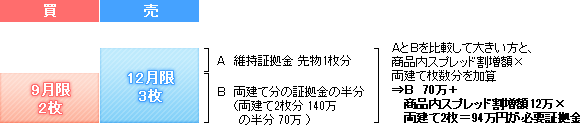 [A]維持証拠金 先物1枚分 [B]両建て分の証拠金の半分（両建て2枚分の半分）B70万+商品内スプレッド割増額12万×両建て2枚＝94万円が必要証拠金