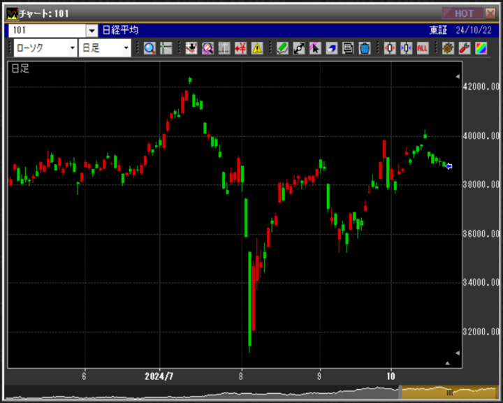 日経平均株価のチャート(日足)