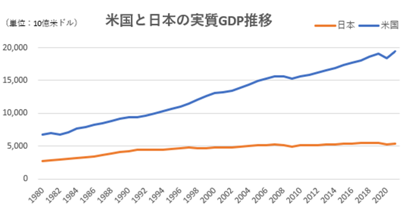 米国と日本の実質GDP推移