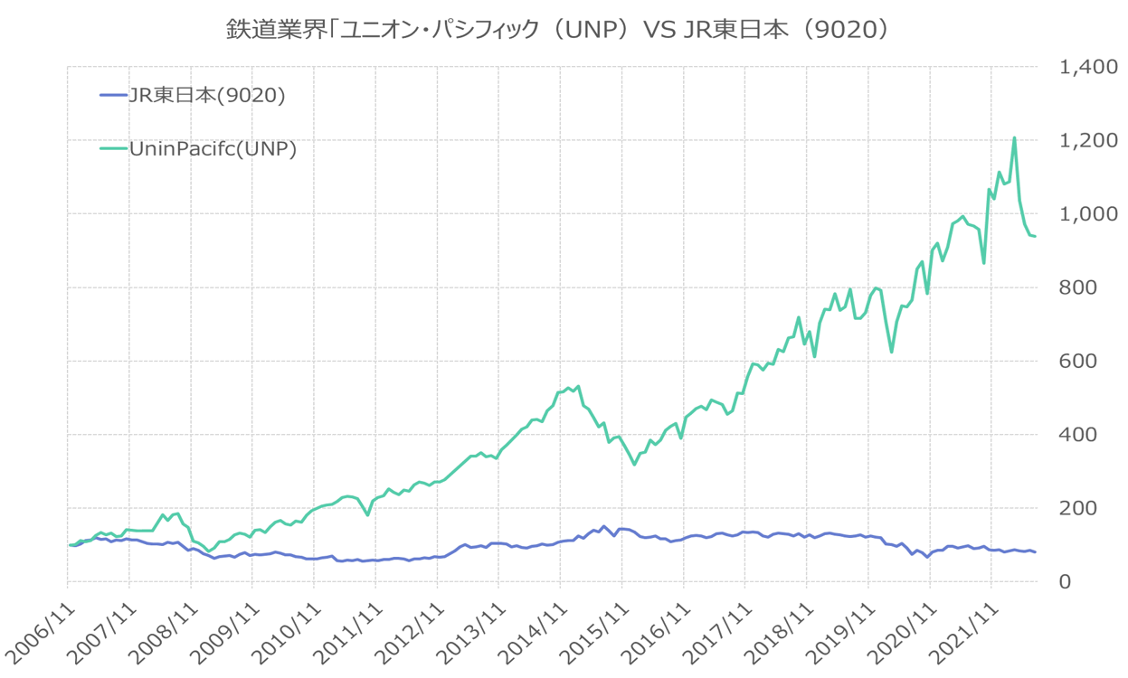 鉄道業界「ユニオン・パシフィック（UNP）VS JR東日本（9020）」