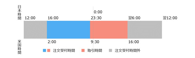 標準時間