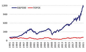 S&P500指数とTOPIX の長期株価推移
