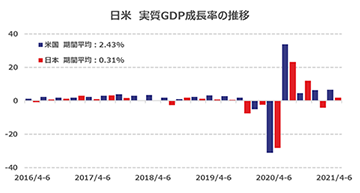 日米実質GDP成長率の推移