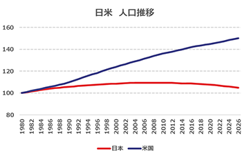 日米の人口推移