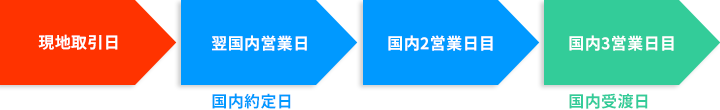 米国株式　約定日・受渡日について