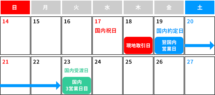 国内約定日・受渡日の例