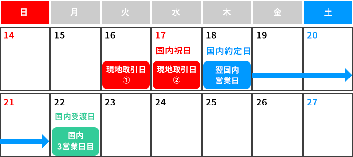 現地取引日が異なり、国内約定日が同一になる場合の例