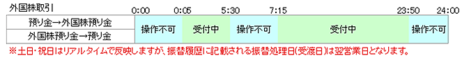 外国株取引 振替可能時間
