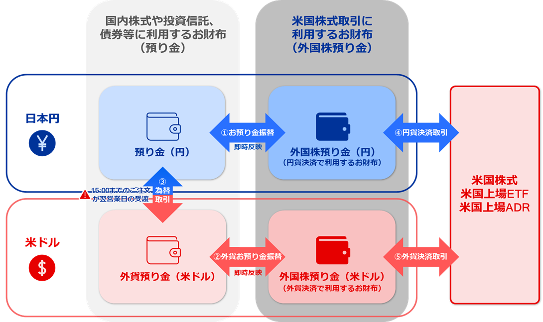 米国株式でご利用いただくお預り金の仕組み