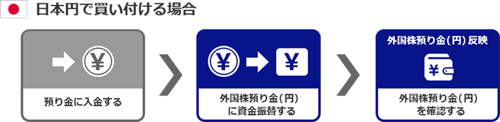 円貨決済 お取引の流れ