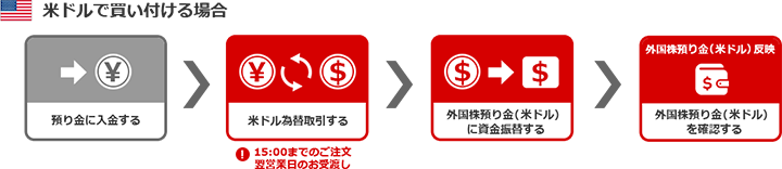 外貨決済(米ドルでお取引) お取引の流れ
