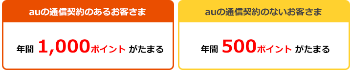 auの通信契約のあるお客さま、年間1000ポイントがたまる。auの通信契約のないお客さま、年間500ポイントがたまる。