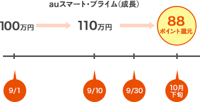 auスマート・プライム（成長）の場合