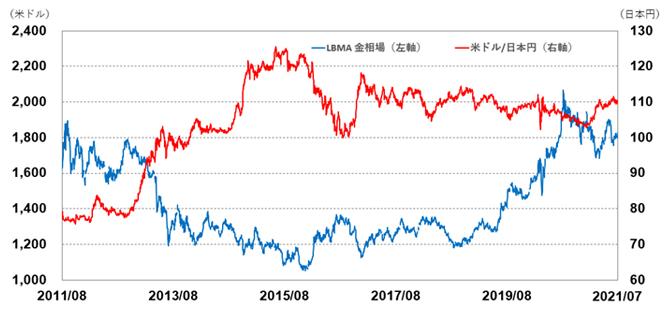 LBMA金価格と米ドル・円の推移のグラフ