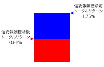 信託報酬控除前・控除後トータルリターン比較チャートのイメージ図