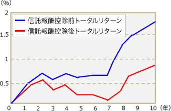 信託報酬控除前・控除後トータルリターン比較チャートのイメージ図