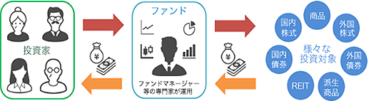 そもそも投資信託ってどんなもの！？　投資信託の仕組みを知ろう！