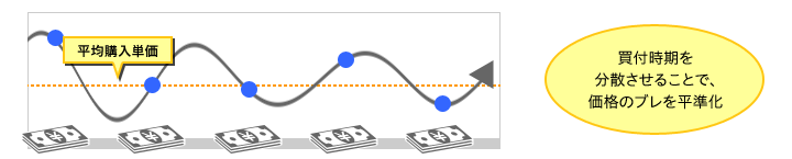 積立投資で時間を味方につける！？　ドルコスト平均法を知ろう！