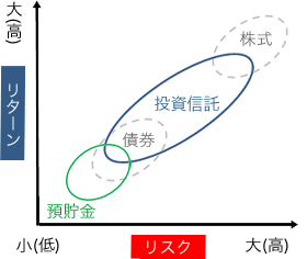 リスクとリターンの関係