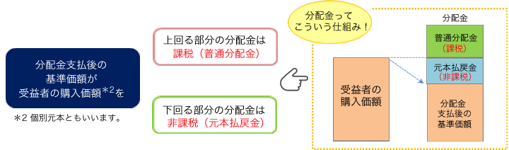 分配金のイメージ図