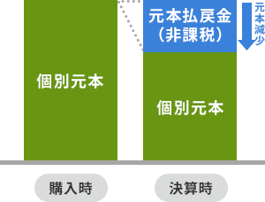 元本払戻金（特別分配金）