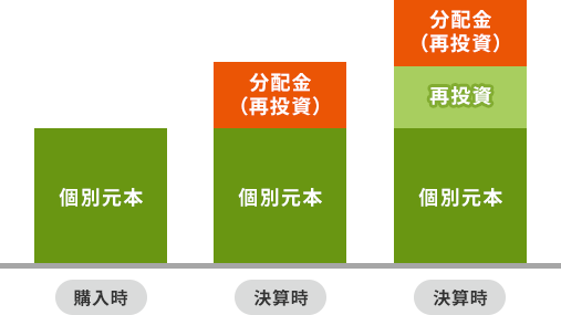 運用により10万円の利益が得られた場合