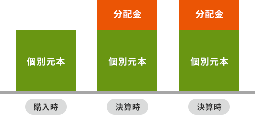 運用により10万円の利益が得られた場合