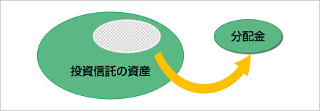 投資信託で分配金が支払われるイメージ